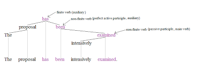 Nonfinite Verb Wikipedia