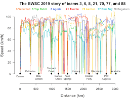 World Solar Challenge 2019 Revisited Some Additional Charts