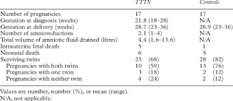 Obstetric Data And Pregnancy Outcomes Of Twins With Twin Twin Download Table