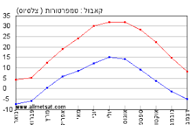 کابل) היא הבירה והעיר הגדולה ביותר באפגניסטן. ××§×œ×™× ×§××'×•×œ ××¤×'× ×™×¡×˜×Ÿ
