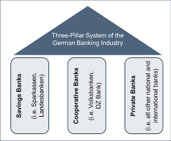Germany, officially the federal republic of germany (german: Three Pillar System Of The German Banking Industry Download Scientific Diagram