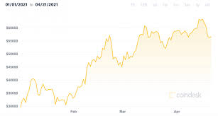 By 2013, blockchain.info was the world's leading bitcoin/blockchain website, and the company had achieved more than 1,000,000 user wallets by the following year. Market Wrap Bitcoin In Neutral At 55 5k As Ether Continues Bull Run The Crypto Daily News