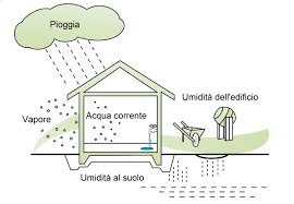 Completato l'asciugatura dei muri danneggiati, qualora vi fosse cattivo odore di muffa è possibile eseguire un intervento di l'intervento di sanificazione con l'ozono è molto efficace nel risanamento degli ambienti bagnati, in quanto elimina le spore delle muffe formativi ed il cattivo odore. Umidita Sui Muri Interventi Ad Hoc E Soluzioni Fai Da Te Tecnologia E Ambiente
