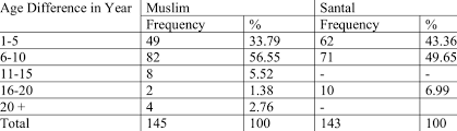 The specific location of residence may be. 3 Frequency Of Age Differences Between Husband And Wife By Muslim Download Scientific Diagram