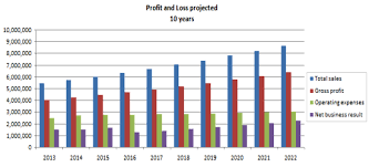 Projected Profit And Loss 10 Years Chart Business Planning