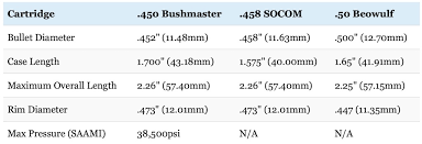 450 Bushmaster Vs 458 Socom Vs 50 Beowulf Battle Of The Big