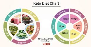 Diet Chart For Keto Patient Keto Diet Chart Lybrate