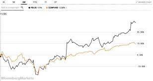 Mit umfassenden technischen analysen inkl. Facebook Aktie Robuste Zahlen Und Grosse Ankundigungen The Dlf