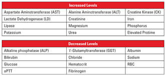 Identifying And Managing Hemolysis Interference With Cbc