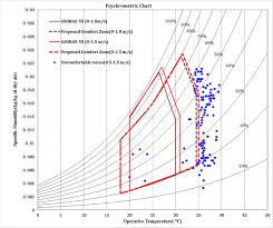 An Adaptive Approach To Define Thermal Comfort Zones On