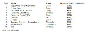 Mary poppins remains one of disney's most popular films. Disney Guardians Importance Goes Beyond Film Division Nyse Dis Seeking Alpha