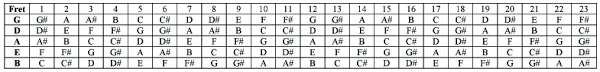 37 Matter Of Fact Printable Bass Guitar Note Chart