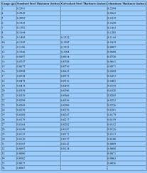 Conversion Chart Sheet Metal Gauge In Mm Metal Gauge Sheet Metal Gauge Sheet Metal