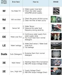 Samsung Front Loader Washing Machine Error Fault Codes Samsung Washing Machine Front Loader Washing Machine Samsung Washer