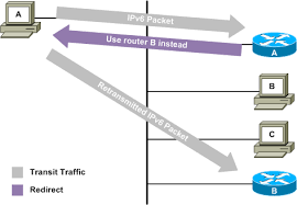 Functions of nd in ipv6. Ipv6 Neighbor Discovery Packetlife Net