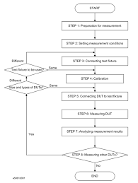 Basic Measurement Procedure