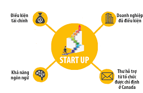 Thị thực khởi nghiệp Canada (Start-up Visa) | visa-canada.vn