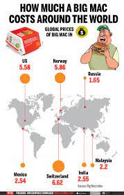 Bmc core is the name of open source. Infographic Big Mac Prices Around The World Times Of India