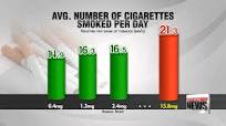 New study shows smokers of reduced－nicotine cigarettes ...