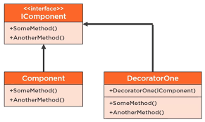Decorator design pattern in java api. Decorator Pattern In Net Core 3 1 Programming With Wolfgang