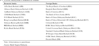 Swift code for each bank of america malaysia berhad is unique from other banks and provides the widest and broadest coverage of national bank identifiers. Pdf Cost And Profit Efficiency Of The Malaysian Commercial Banks A Comparison Between Domestic And Foreign Banks Semantic Scholar