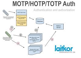 Motp Hotp Totp Auth Authentication And Authorization One Time Password Web Based Social Bookmarking