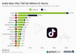 Chart Tiktok Under Investigation In The U S Statista