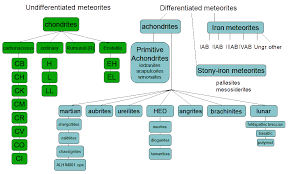 Classification