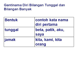 From professional translators, enterprises, web pages and freely available translation repositories. Perkataan Nama Terbahagi Kepada Dua Bahagian Yang Besar
