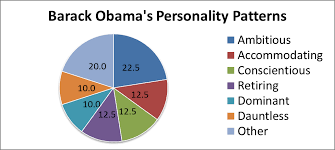 Personality Profile Of Barack Obama Uspp