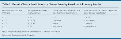 The 2011 gold classification for copd: Chronic Obstructive Pulmonary Disease Diagnosis And Management American Family Physician