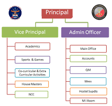 65 Interpretive School Organisational Chart