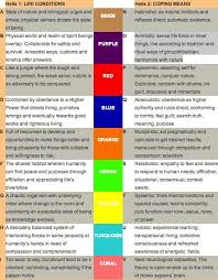 Clare Graves Spiral Dynamics 7 Stages Google Search Life