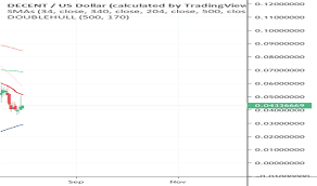 Dctusd Charts And Quotes Tradingview