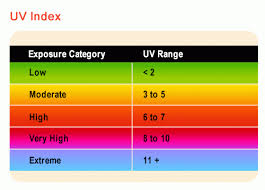 The strongest being at the. Uv Index Overview Envirofacts Us Epa