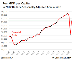 Check spelling or type a new query. No Gdp Didn T Jump 33 1 In Q3 But 7 4 After Plunging 9 In Q2 Time To Kill Annualized Growth Rates Imports Powered By Stimulus Dragged On Gdp Wolf Street