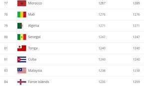 Fifa 21 has released the rankings for the players. Fifa Women S World Ranking Algeria Ends Year In 79th Place