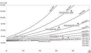 S (rm) and us dollars (usd) conversion. Assessing The Progress Toward Lower Priced Long Range Battery Electric Vehicles Sciencedirect