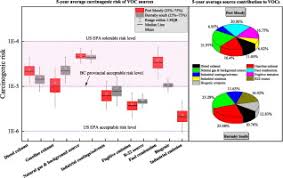 We did not find results for: Ambient Volatile Organic Compounds Vocs In Two Coastal Cities In Western Canada Spatiotemporal Variation Source Apportionment And Health Risk Assessment Sciencedirect