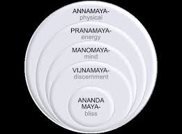 Yoga's panchmaya kosha model (five sheaths or layers) that ...