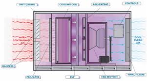 Application rooftop air handling unit. Cpa Critical Process Air Systems Evapco