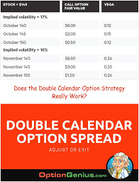 Pin On Double Calendar Spreads And Adjustments