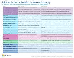 Microsoft Software Assurance Interactive Benefits Chart