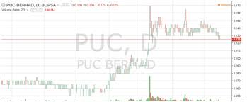 Research, news, share price information and investor relations on puc founder msc (pucf mk, pucf.kl, 0007.kl). 3 Stocks To Benefit From The Growing Solar Industry Small Cap Asia I3investor
