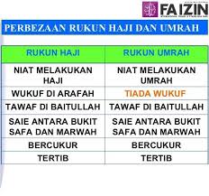 Daud che' ngah doa haji & umrah, himpunan bacaan doa serta terjemahan ℗ inteam. Perbezaan Rukun Haji Dan Umrah Nusagates