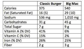 View full nutritional info (pdf). How Does Your Burger Compare To The Calories In A Mcdonald S Big Mac Eatingwell