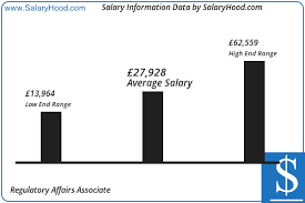 Regulatory Affairs Associate Salary And Income Report In Uk By Salaryhood 2019 2020 Income Reports Business Analyst Salary