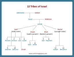 12 Tribes Of Israel Chart Jacobs 12 Sons Patriarchs