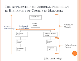 The doctrine of judicial precedent in malaysia is based on stare decisis i.e. Unwritten Law Law That Is Not Enacted By Parliament And State Assembly The Unwritten Law That Exist In Malaysia Include English Law Judicial Precedent Ppt Video Online Download