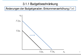 Die budgetgerade dient schließlich der grafischen darstellung sämtlicher kaufoptionen. Budgetbeschrankung Anderungen Der Budgetgeraden Ein Mikro Repetico